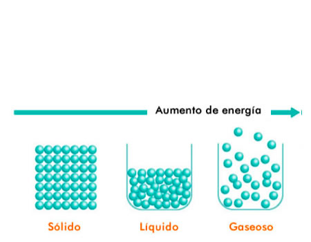 Equilibrio térmico en diferentes estados